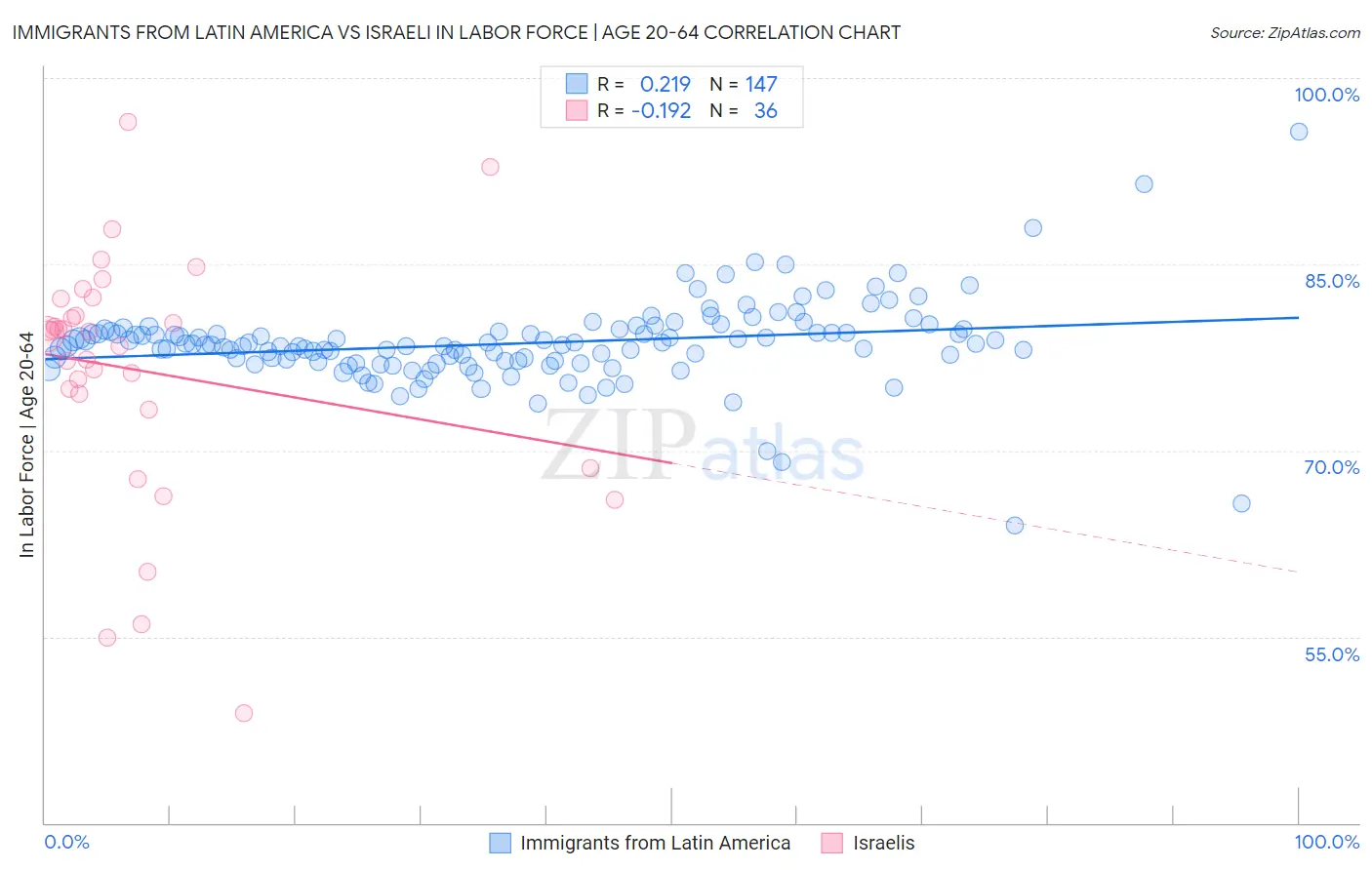 Immigrants from Latin America vs Israeli In Labor Force | Age 20-64