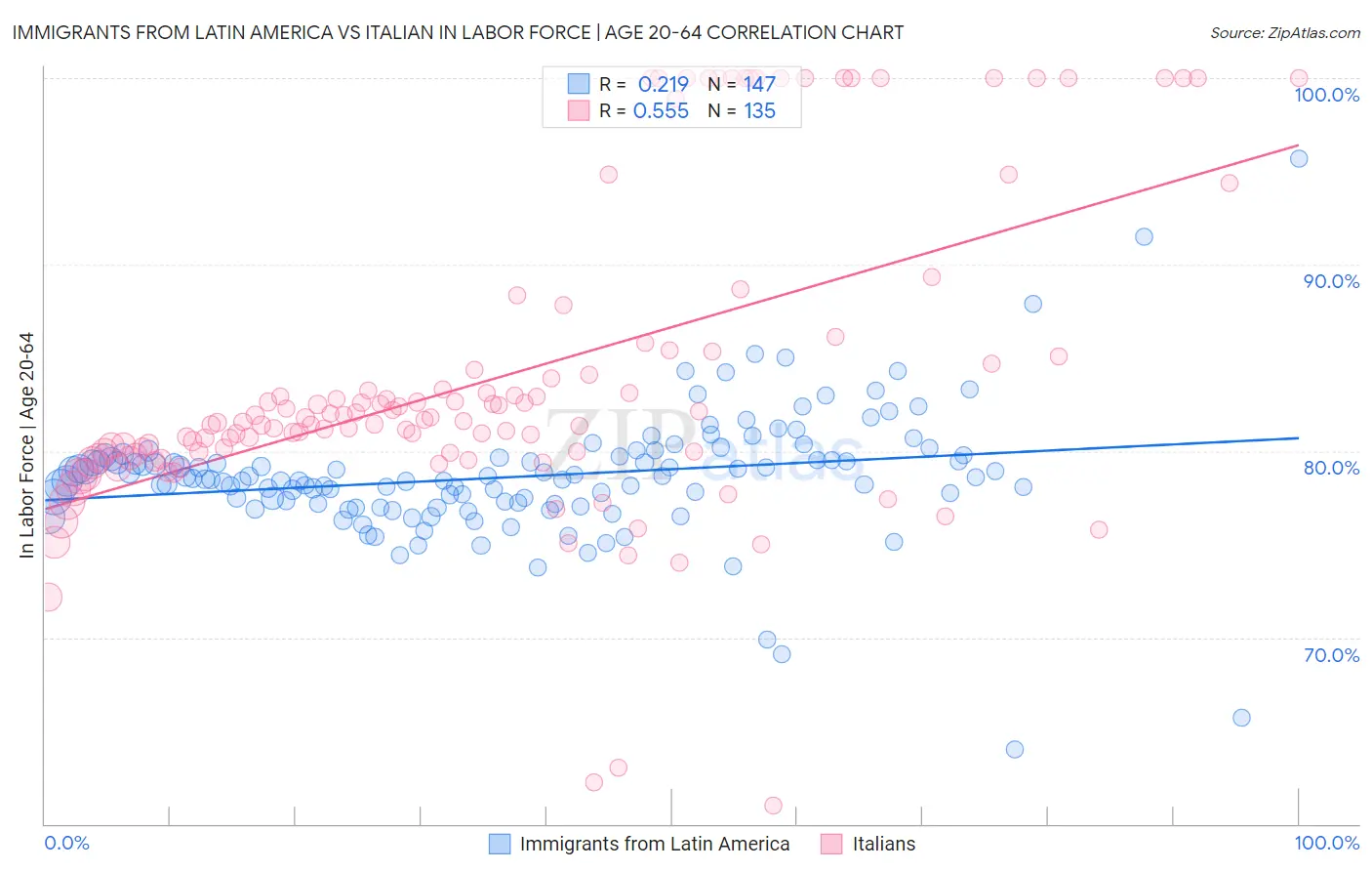 Immigrants from Latin America vs Italian In Labor Force | Age 20-64