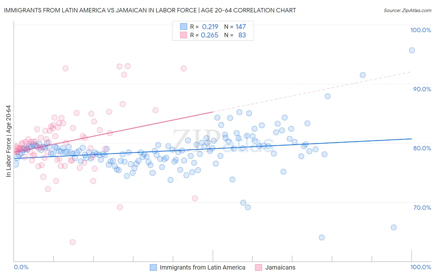 Immigrants from Latin America vs Jamaican In Labor Force | Age 20-64