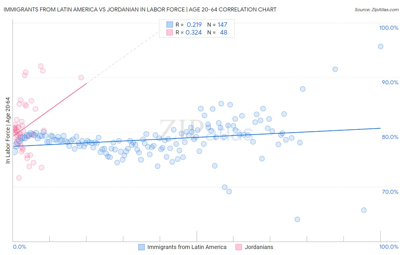Immigrants from Latin America vs Jordanian In Labor Force | Age 20-64