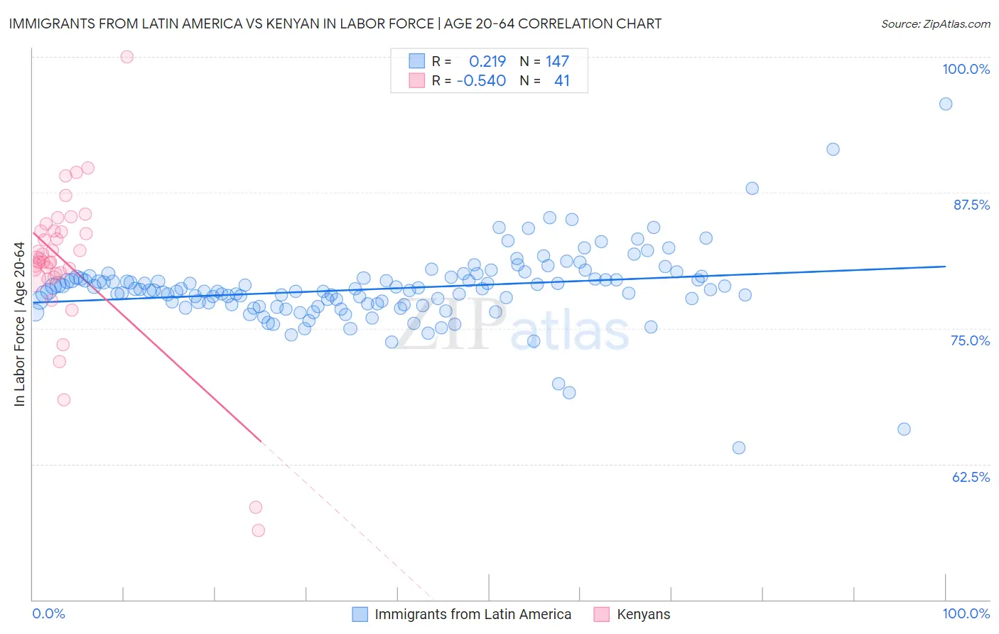 Immigrants from Latin America vs Kenyan In Labor Force | Age 20-64
