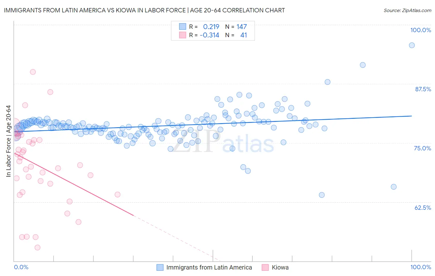 Immigrants from Latin America vs Kiowa In Labor Force | Age 20-64