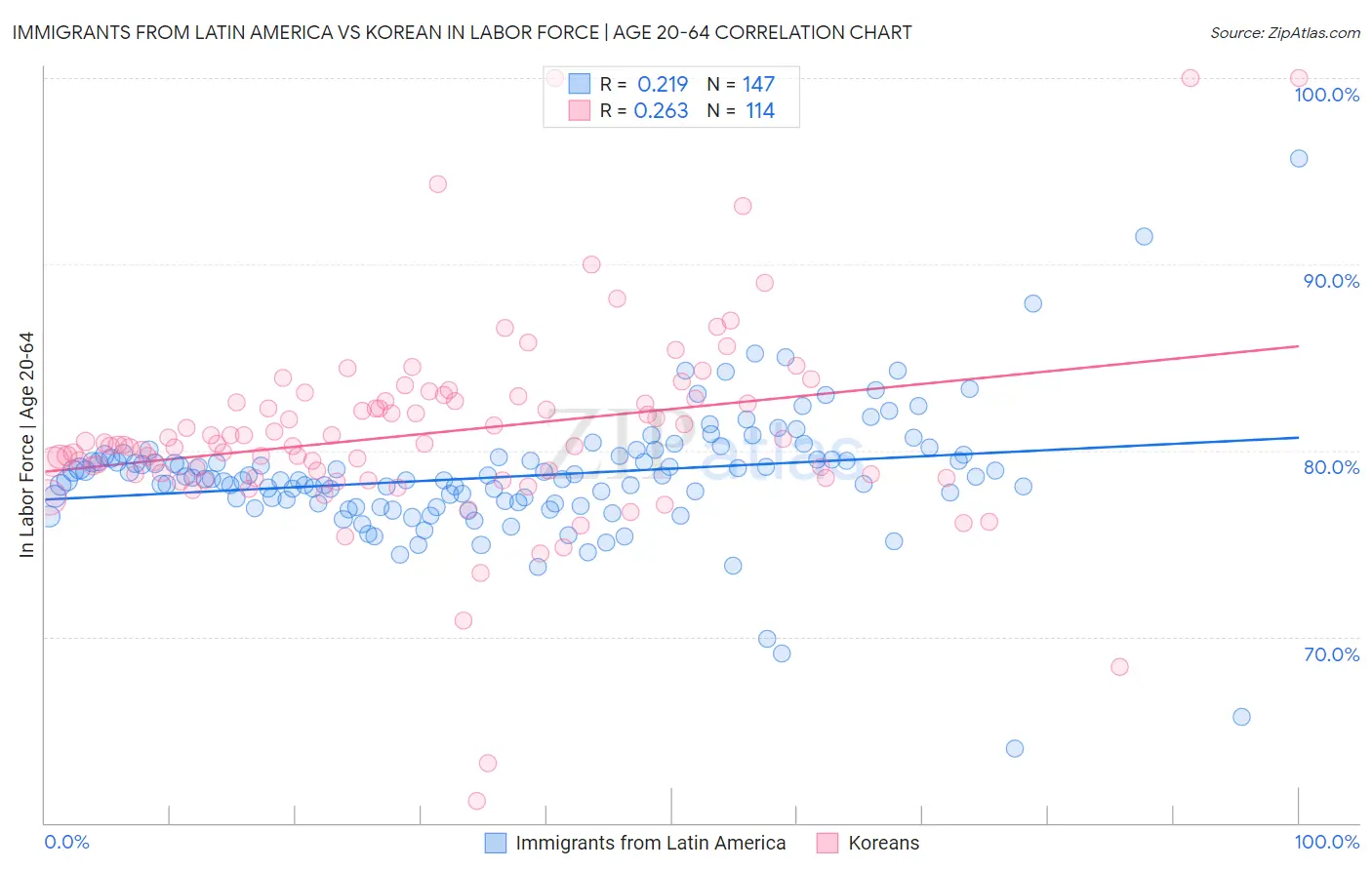 Immigrants from Latin America vs Korean In Labor Force | Age 20-64