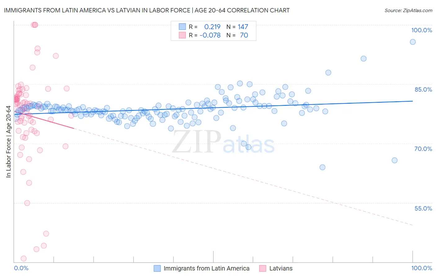 Immigrants from Latin America vs Latvian In Labor Force | Age 20-64