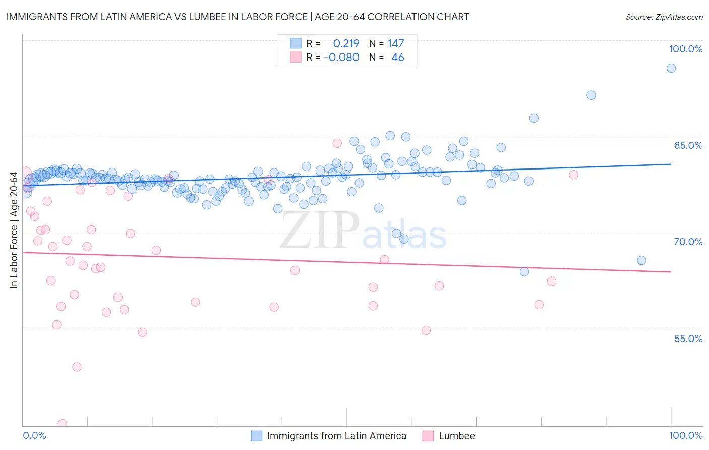 Immigrants from Latin America vs Lumbee In Labor Force | Age 20-64