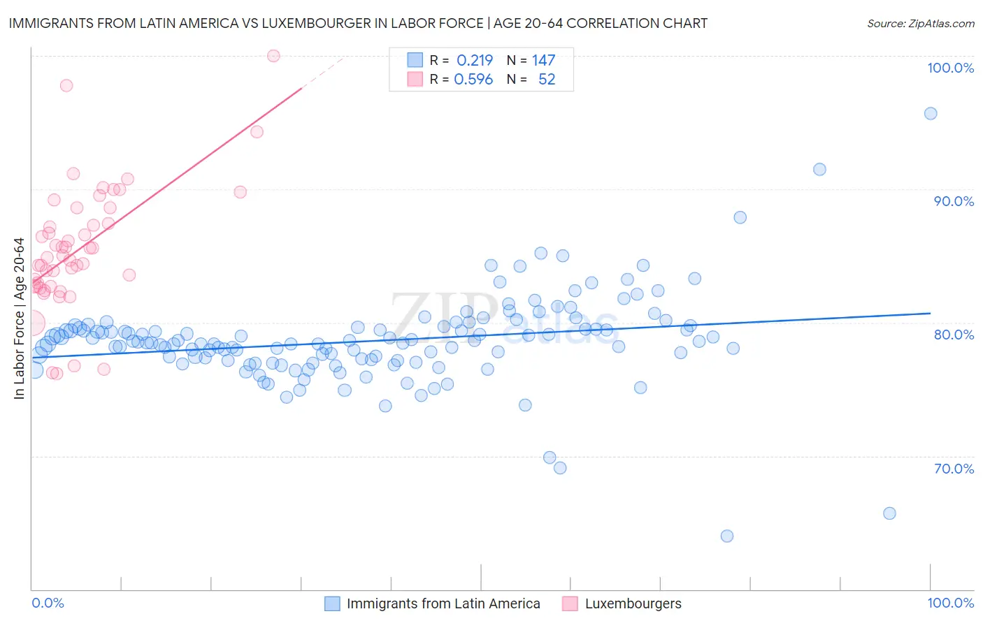 Immigrants from Latin America vs Luxembourger In Labor Force | Age 20-64