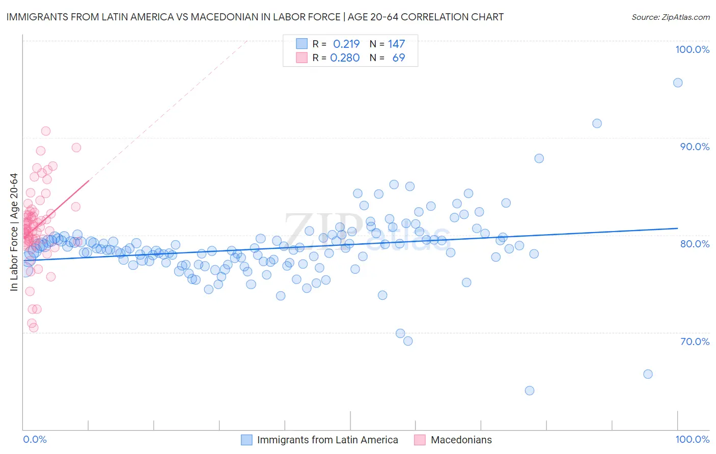 Immigrants from Latin America vs Macedonian In Labor Force | Age 20-64