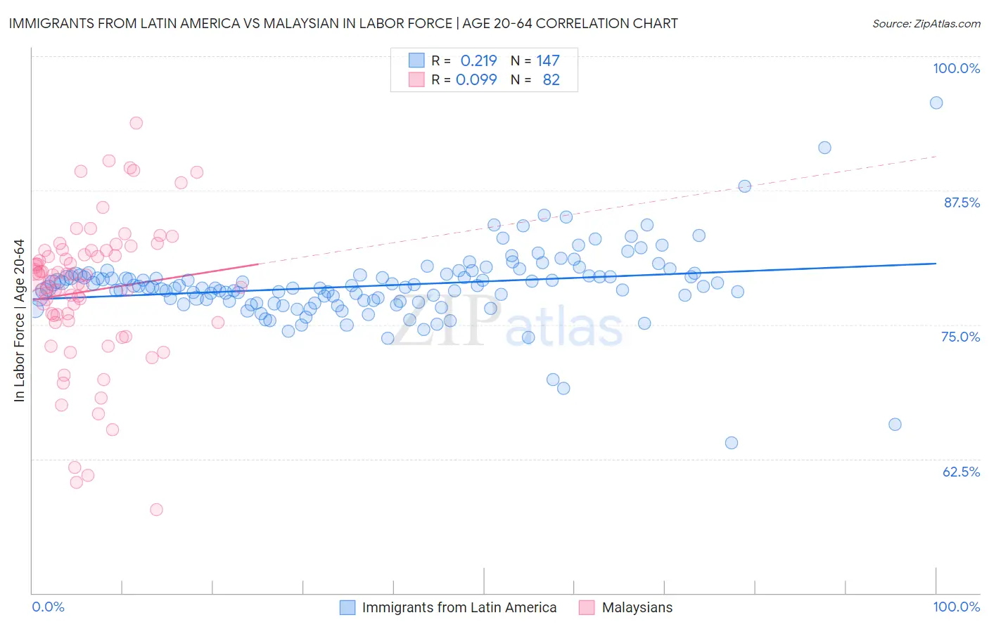 Immigrants from Latin America vs Malaysian In Labor Force | Age 20-64