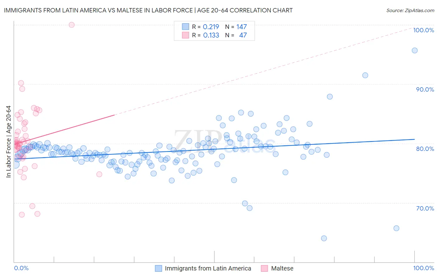 Immigrants from Latin America vs Maltese In Labor Force | Age 20-64