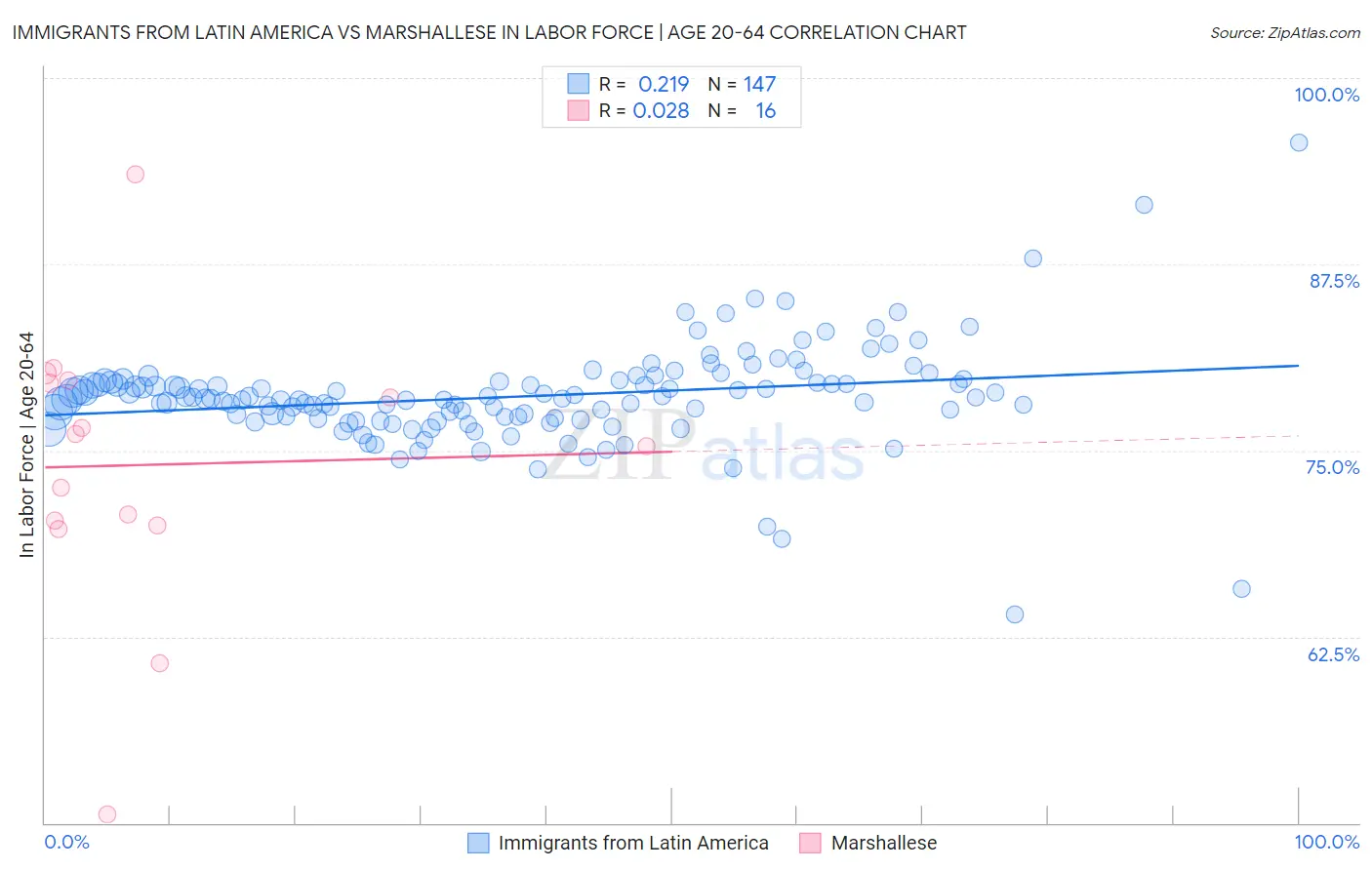 Immigrants from Latin America vs Marshallese In Labor Force | Age 20-64