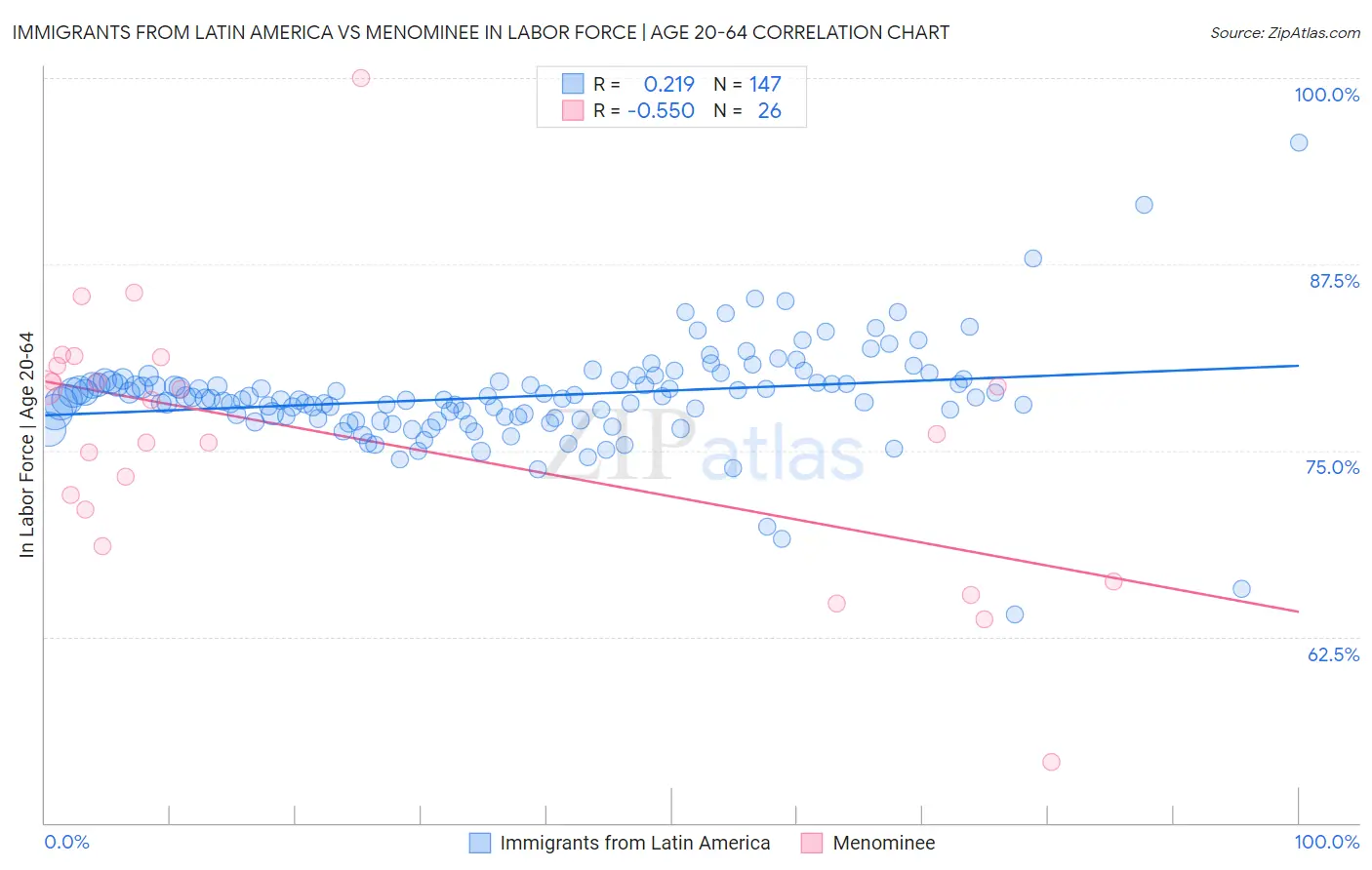 Immigrants from Latin America vs Menominee In Labor Force | Age 20-64