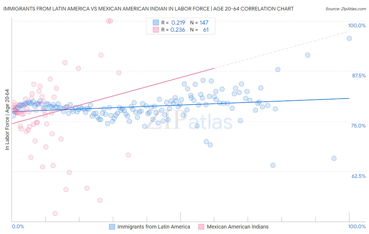 Immigrants from Latin America vs Mexican American Indian In Labor Force | Age 20-64