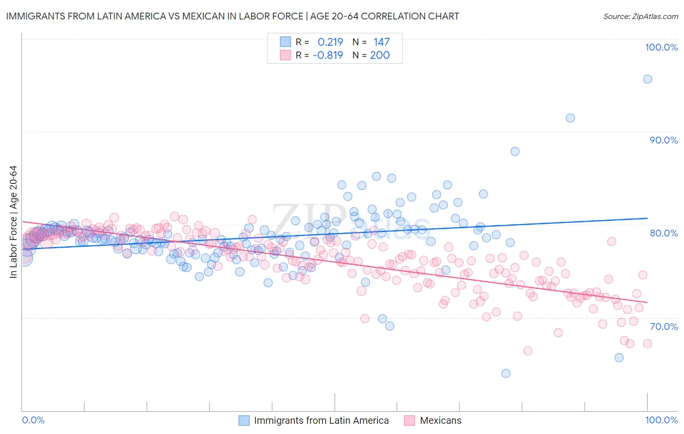 Immigrants from Latin America vs Mexican In Labor Force | Age 20-64
