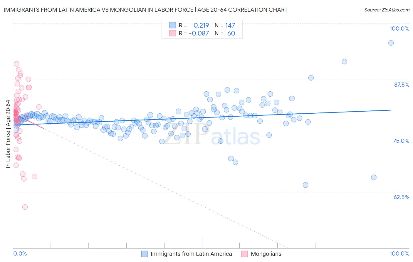 Immigrants from Latin America vs Mongolian In Labor Force | Age 20-64