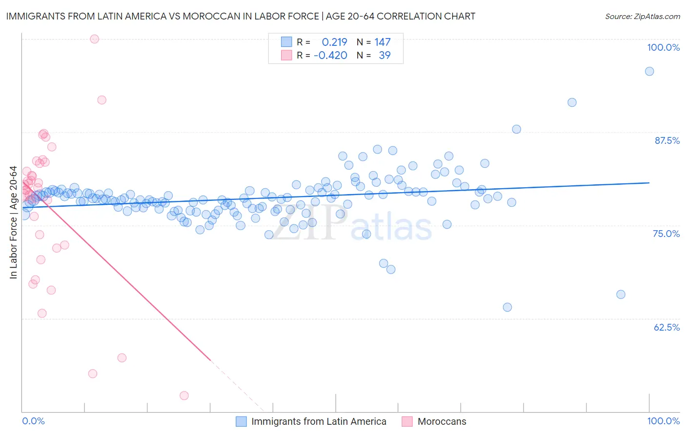 Immigrants from Latin America vs Moroccan In Labor Force | Age 20-64