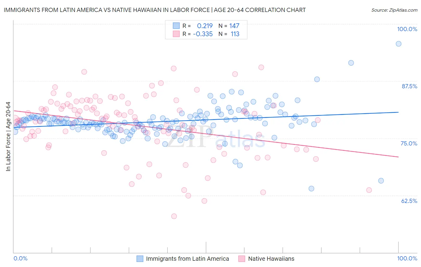Immigrants from Latin America vs Native Hawaiian In Labor Force | Age 20-64