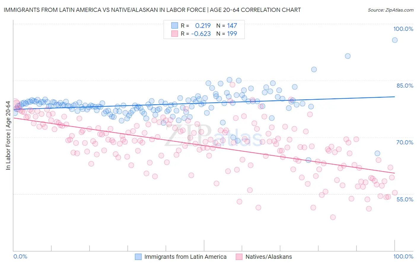 Immigrants from Latin America vs Native/Alaskan In Labor Force | Age 20-64