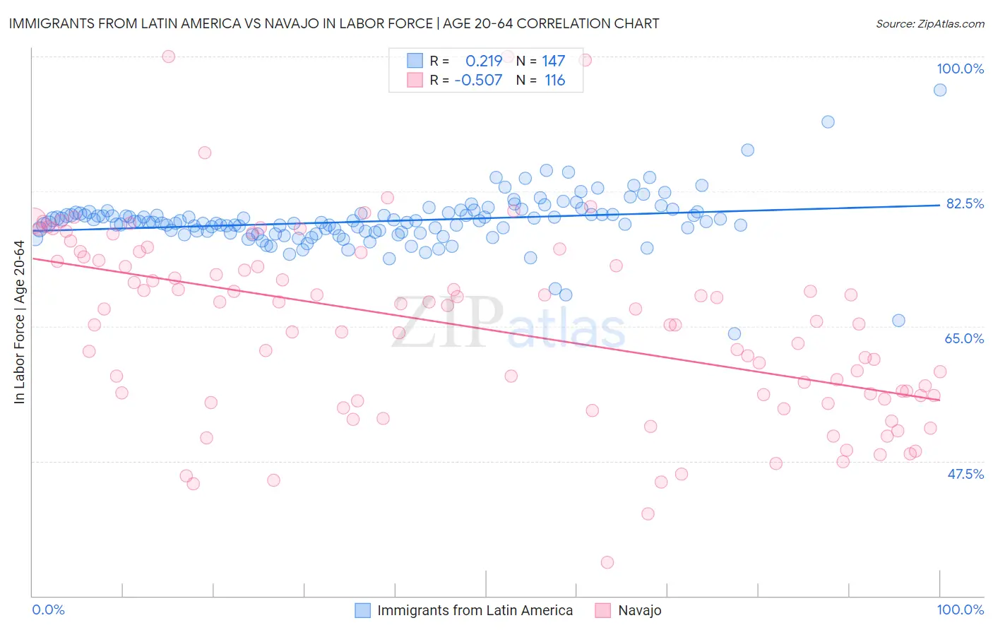 Immigrants from Latin America vs Navajo In Labor Force | Age 20-64