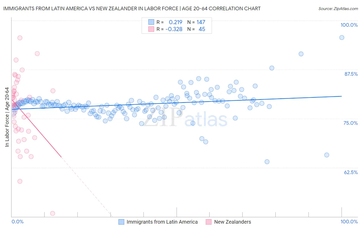 Immigrants from Latin America vs New Zealander In Labor Force | Age 20-64