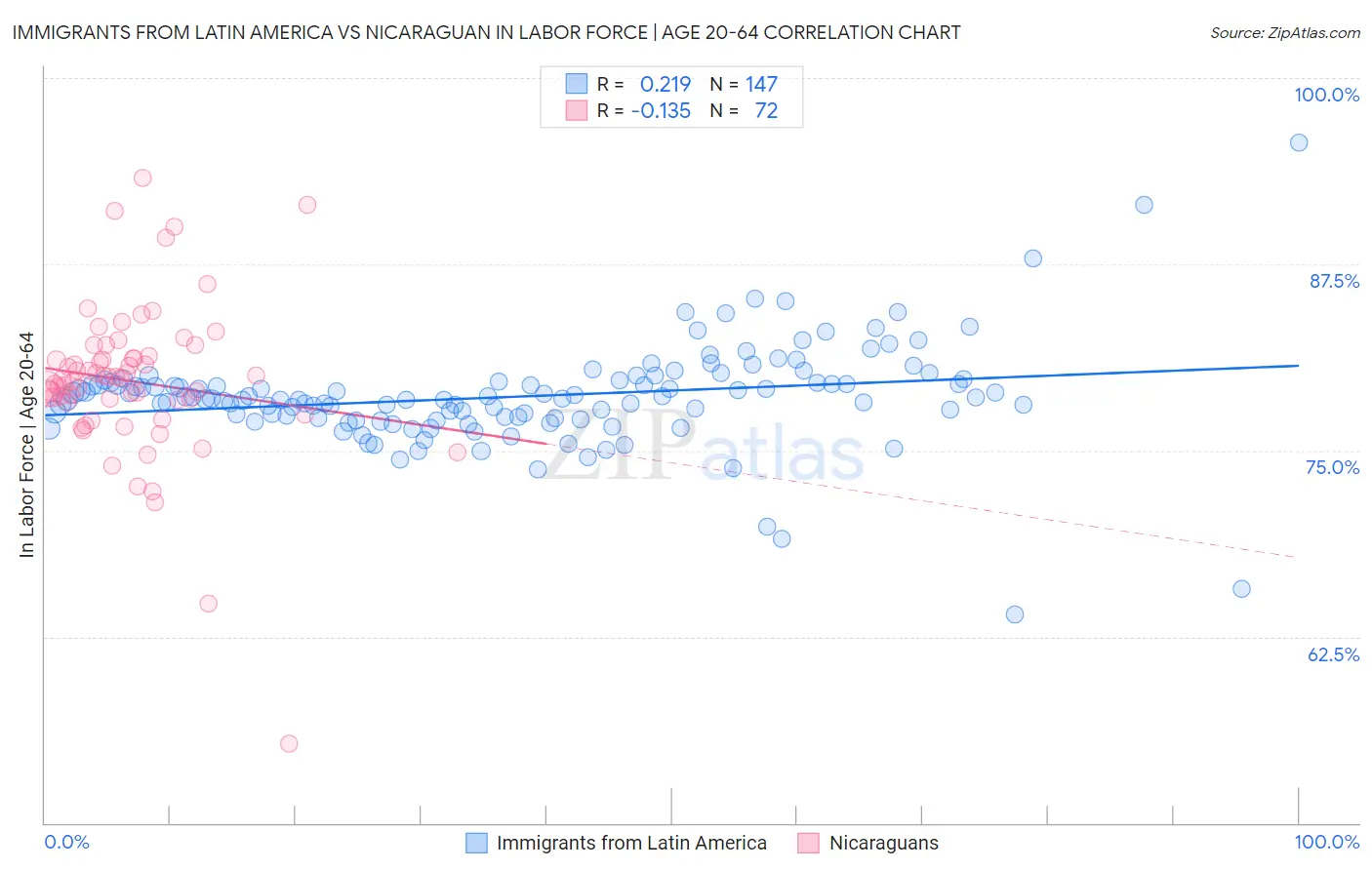 Immigrants from Latin America vs Nicaraguan In Labor Force | Age 20-64