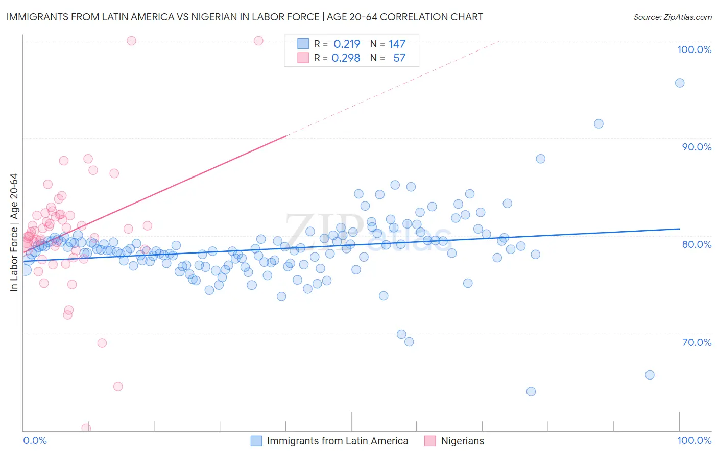 Immigrants from Latin America vs Nigerian In Labor Force | Age 20-64