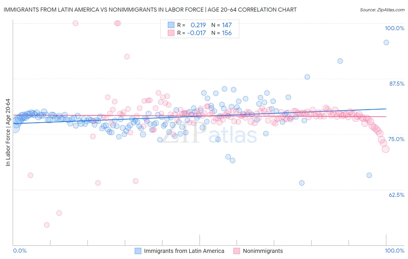 Immigrants from Latin America vs Nonimmigrants In Labor Force | Age 20-64