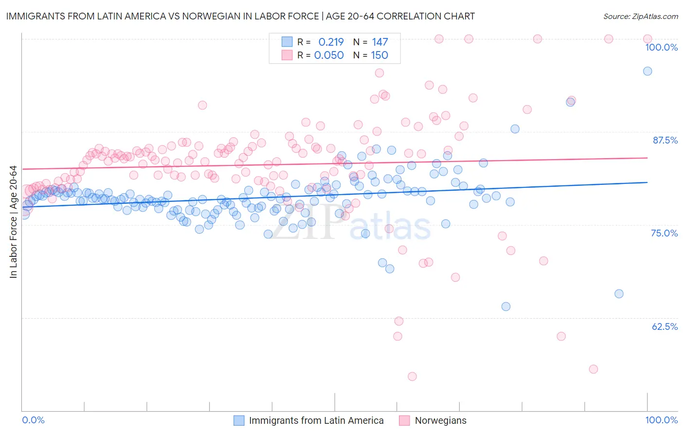 Immigrants from Latin America vs Norwegian In Labor Force | Age 20-64