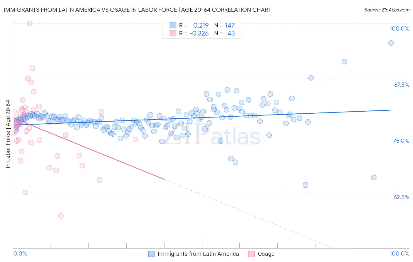 Immigrants from Latin America vs Osage In Labor Force | Age 20-64