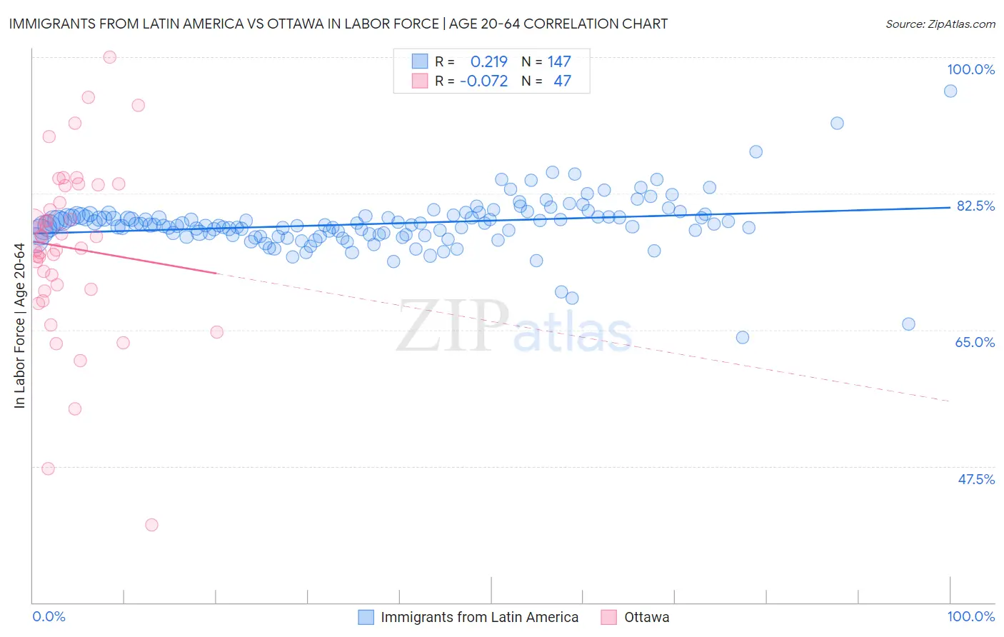Immigrants from Latin America vs Ottawa In Labor Force | Age 20-64