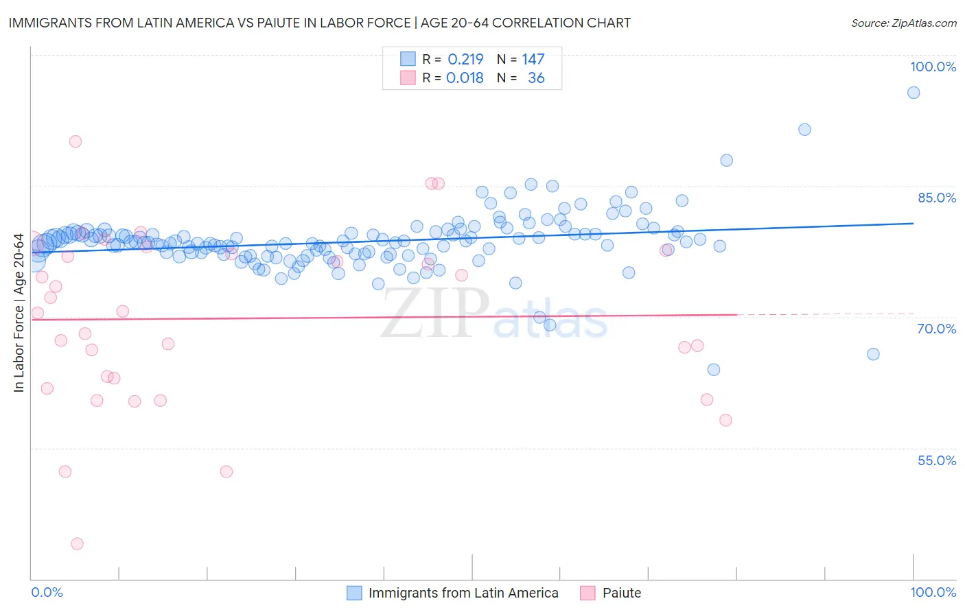 Immigrants from Latin America vs Paiute In Labor Force | Age 20-64