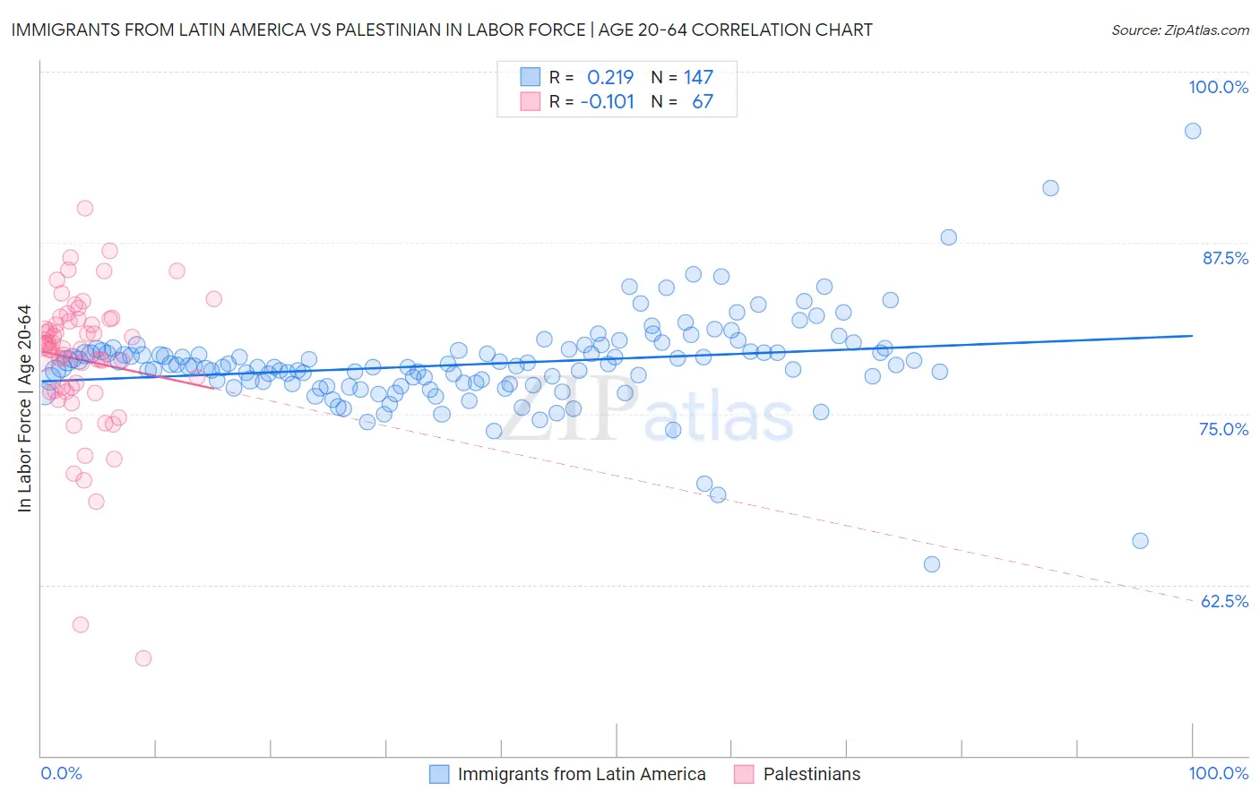 Immigrants from Latin America vs Palestinian In Labor Force | Age 20-64