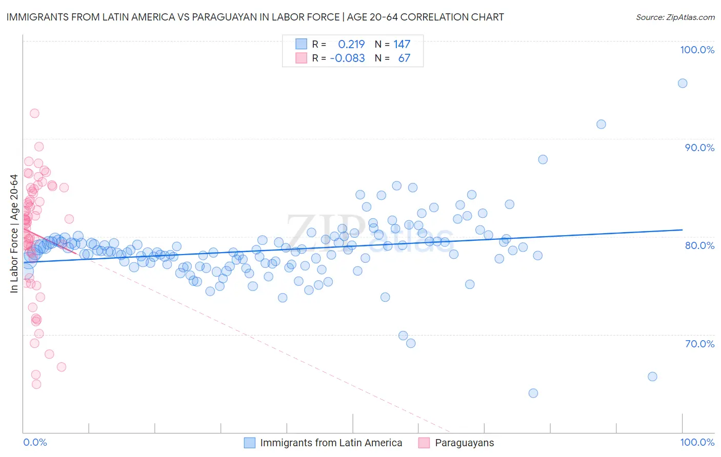 Immigrants from Latin America vs Paraguayan In Labor Force | Age 20-64