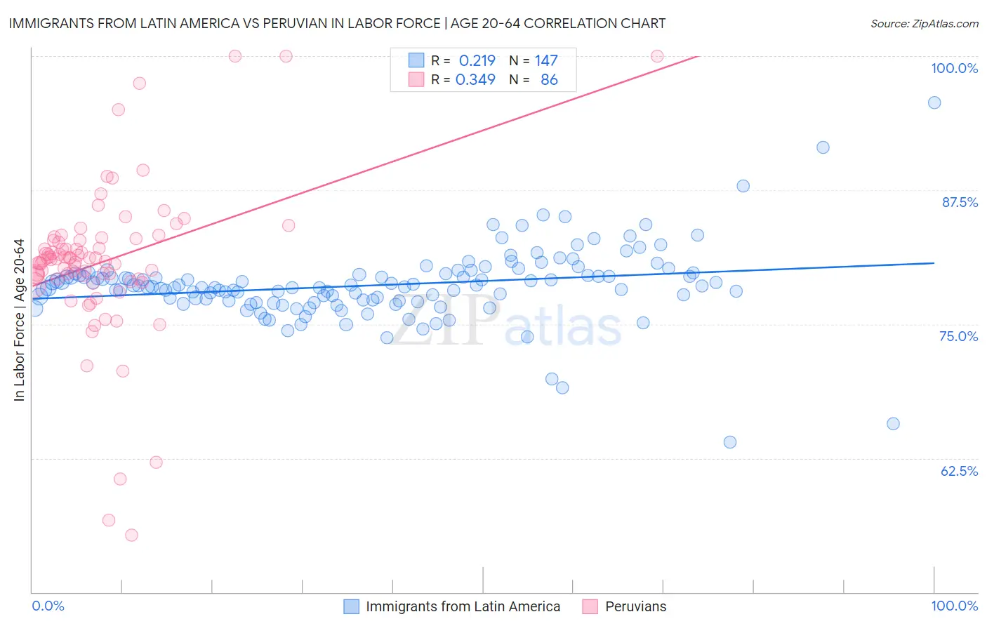 Immigrants from Latin America vs Peruvian In Labor Force | Age 20-64