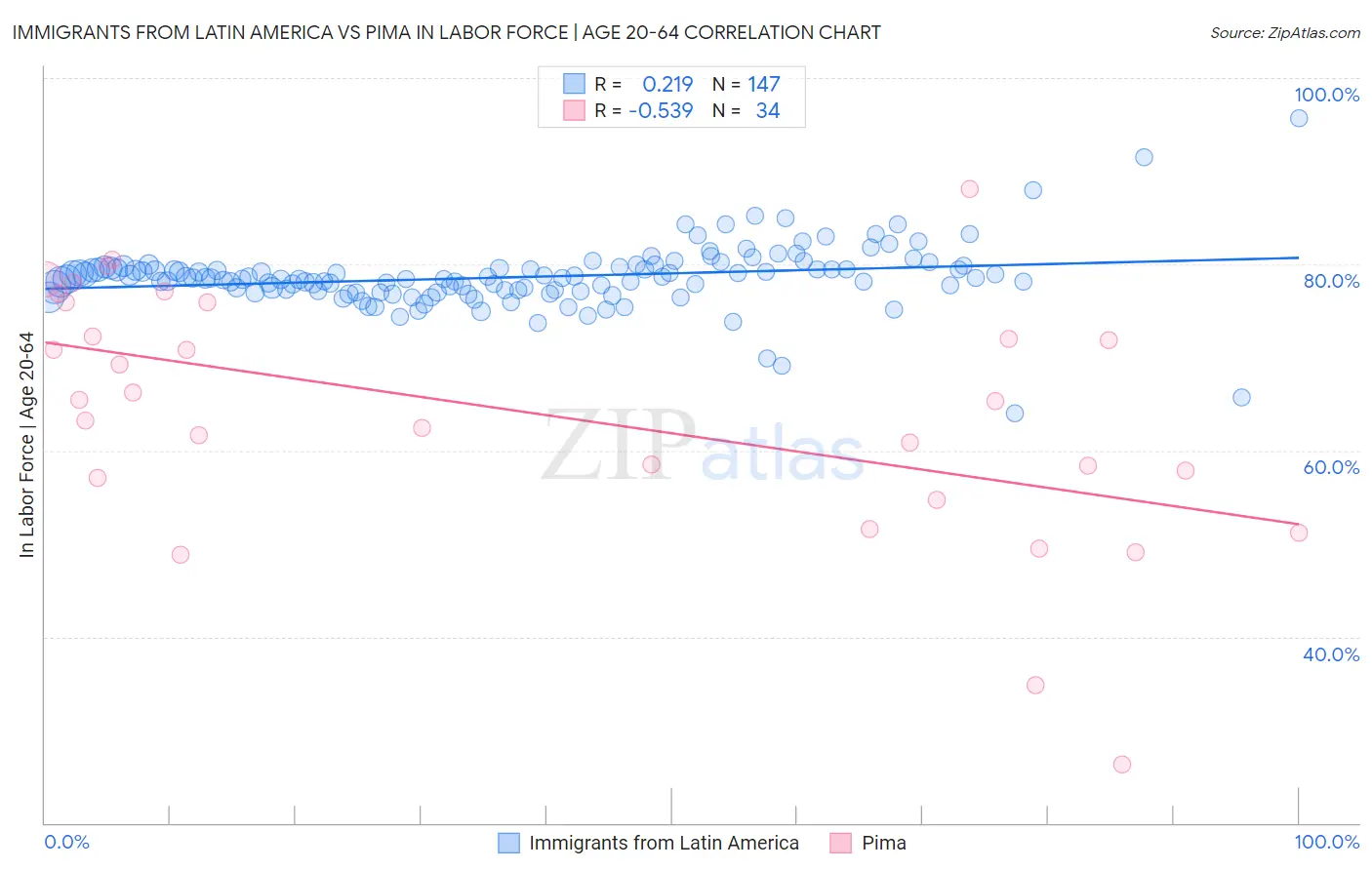 Immigrants from Latin America vs Pima In Labor Force | Age 20-64