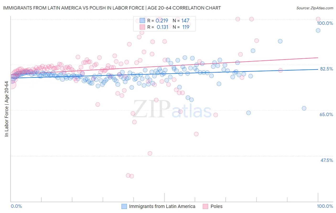 Immigrants from Latin America vs Polish In Labor Force | Age 20-64