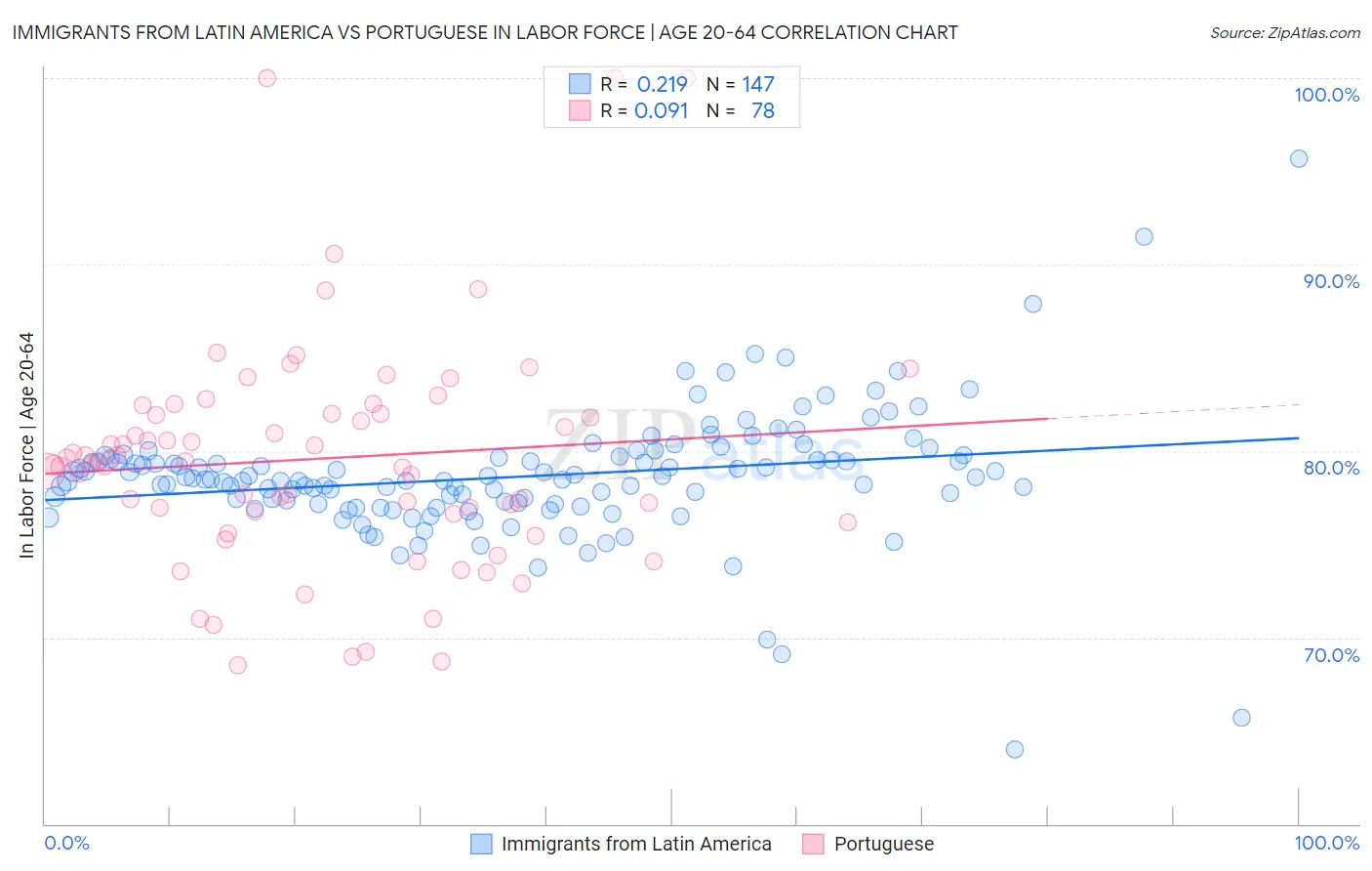 Immigrants from Latin America vs Portuguese In Labor Force | Age 20-64