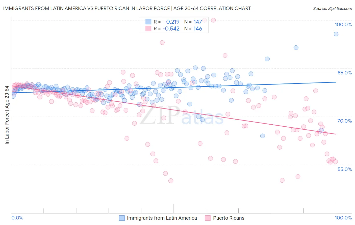 Immigrants from Latin America vs Puerto Rican In Labor Force | Age 20-64