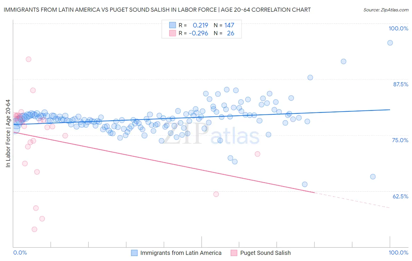 Immigrants from Latin America vs Puget Sound Salish In Labor Force | Age 20-64