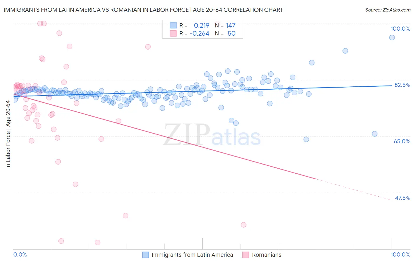 Immigrants from Latin America vs Romanian In Labor Force | Age 20-64
