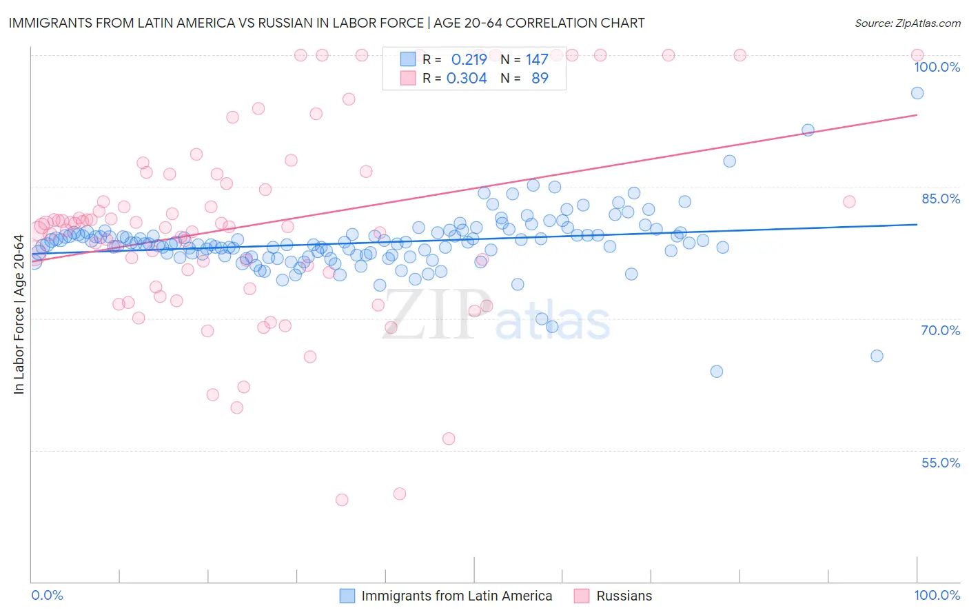 Immigrants from Latin America vs Russian In Labor Force | Age 20-64