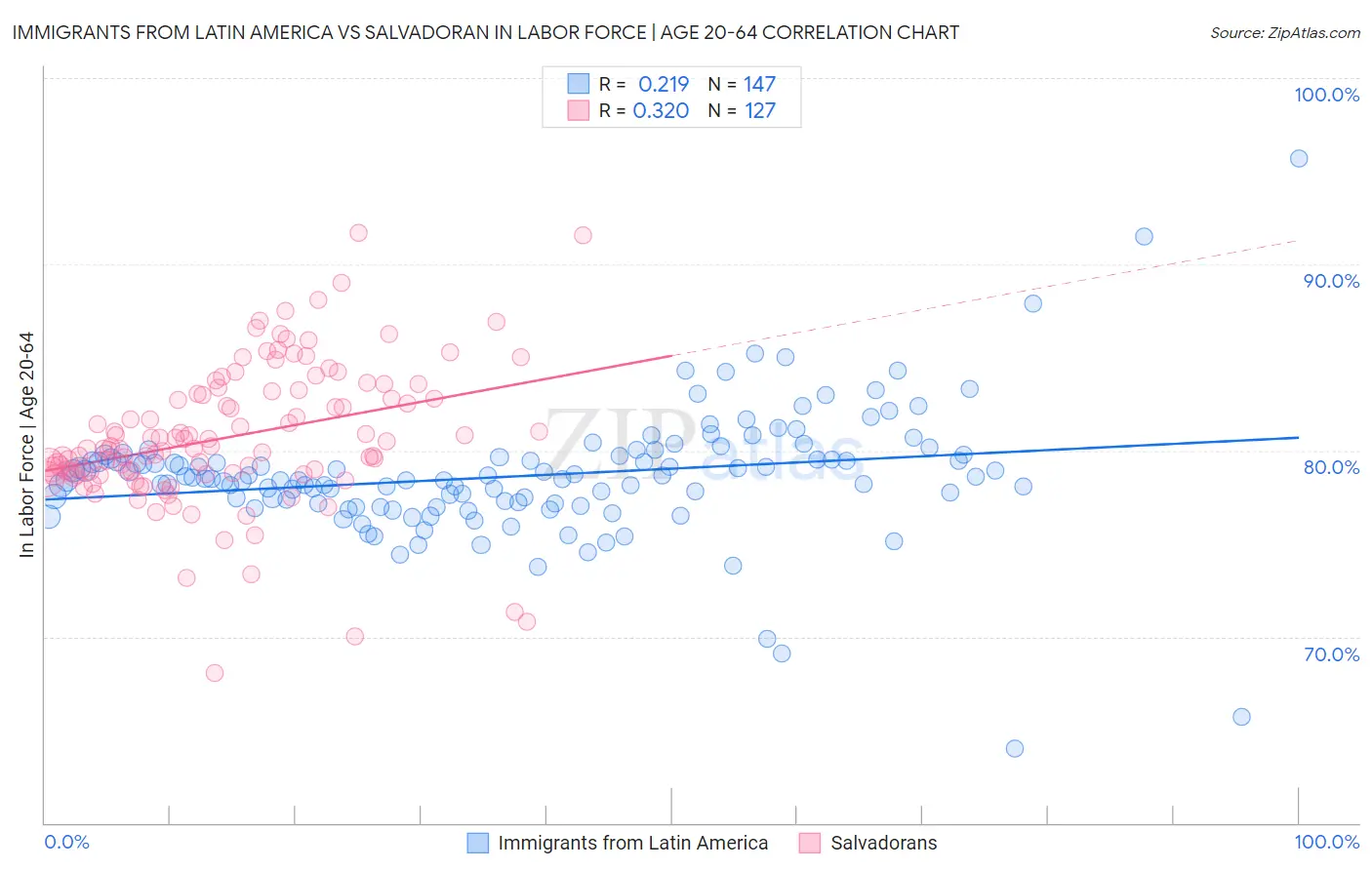 Immigrants from Latin America vs Salvadoran In Labor Force | Age 20-64