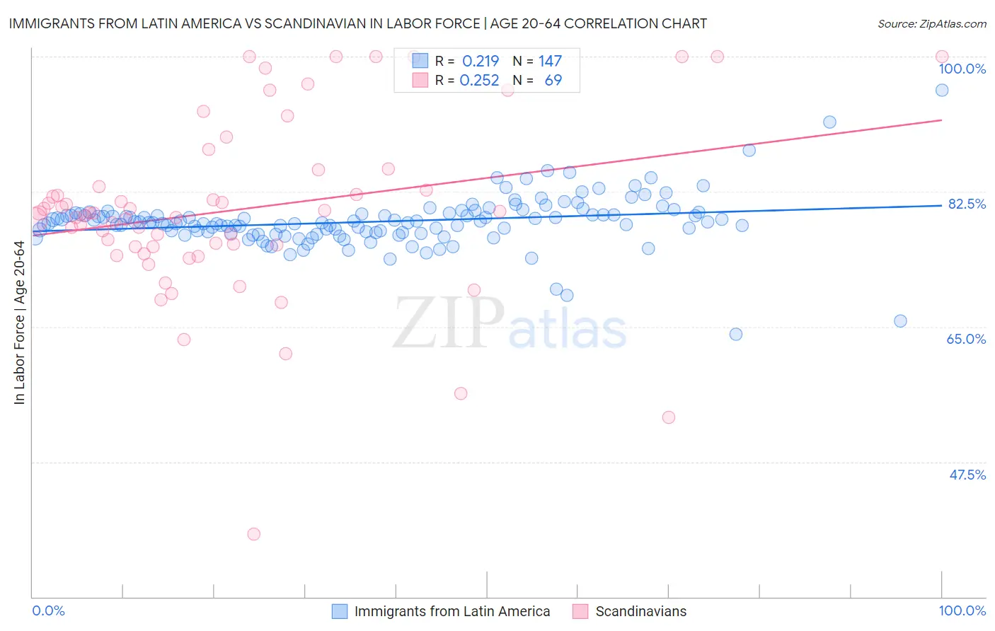 Immigrants from Latin America vs Scandinavian In Labor Force | Age 20-64
