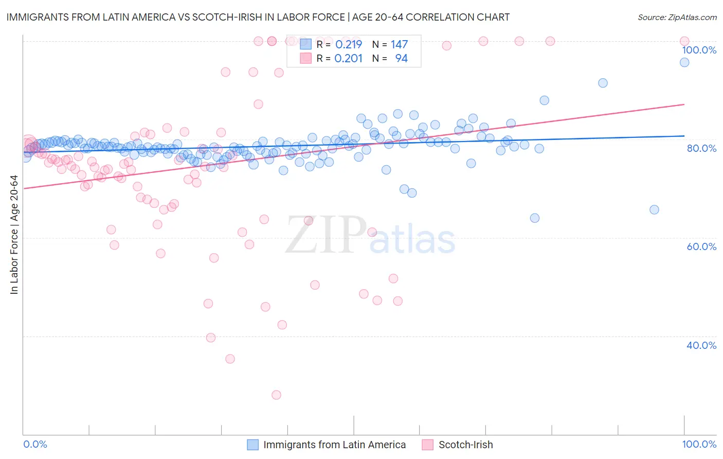 Immigrants from Latin America vs Scotch-Irish In Labor Force | Age 20-64
