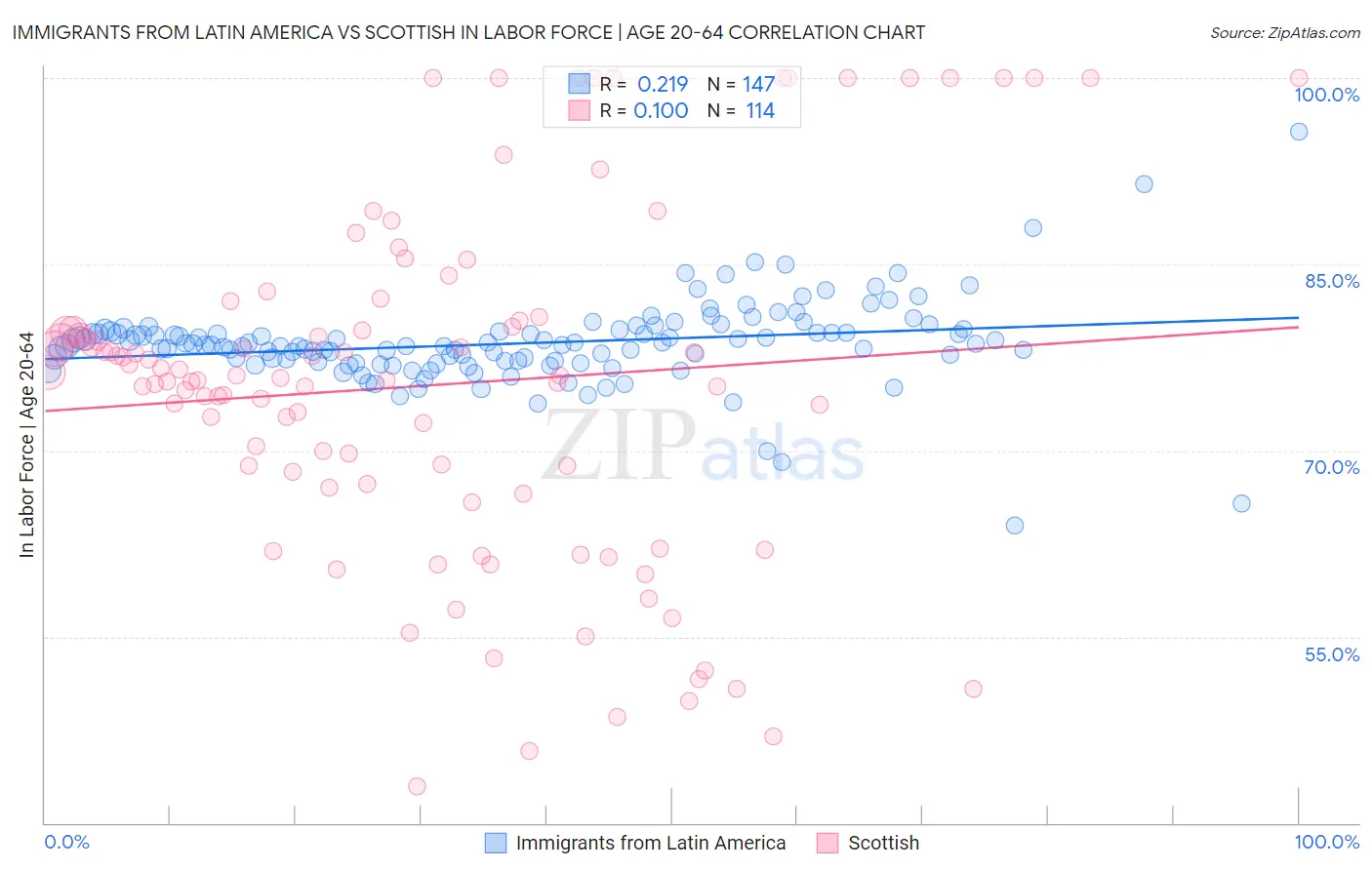 Immigrants from Latin America vs Scottish In Labor Force | Age 20-64
