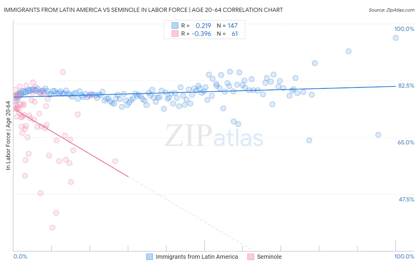 Immigrants from Latin America vs Seminole In Labor Force | Age 20-64