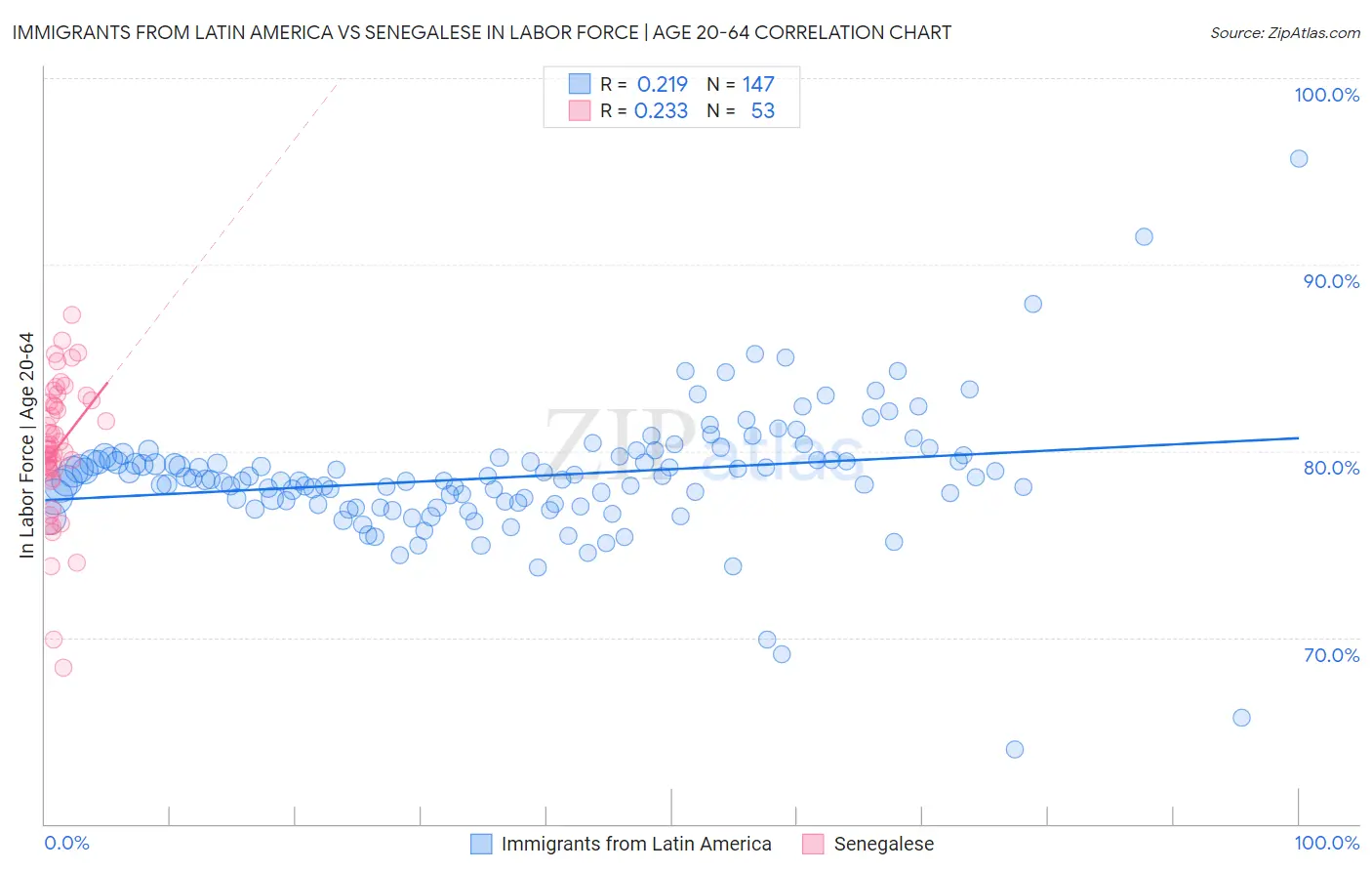 Immigrants from Latin America vs Senegalese In Labor Force | Age 20-64