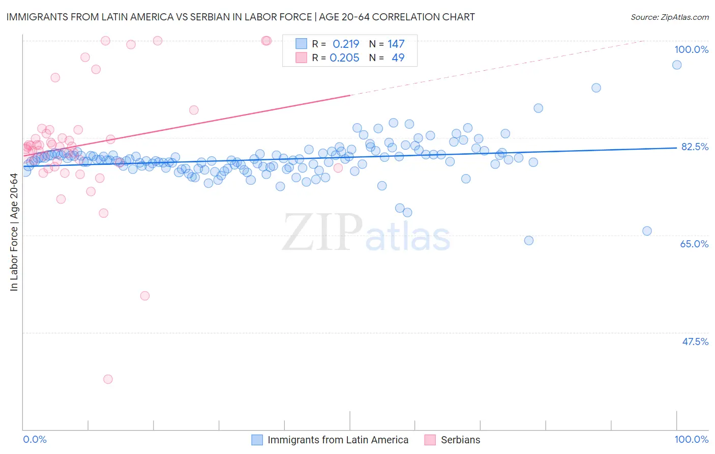 Immigrants from Latin America vs Serbian In Labor Force | Age 20-64