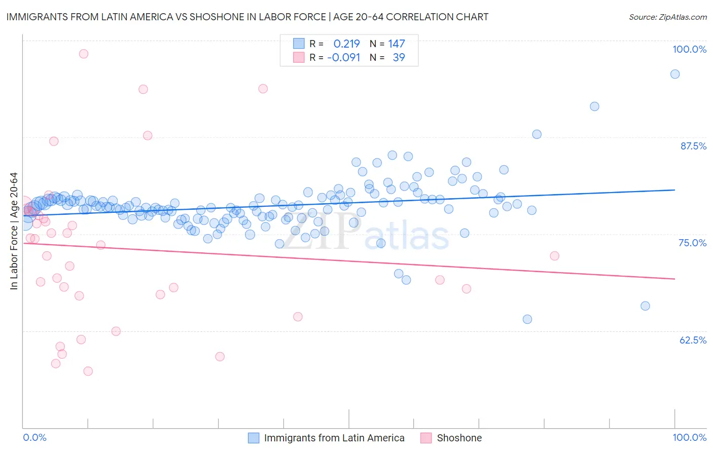 Immigrants from Latin America vs Shoshone In Labor Force | Age 20-64