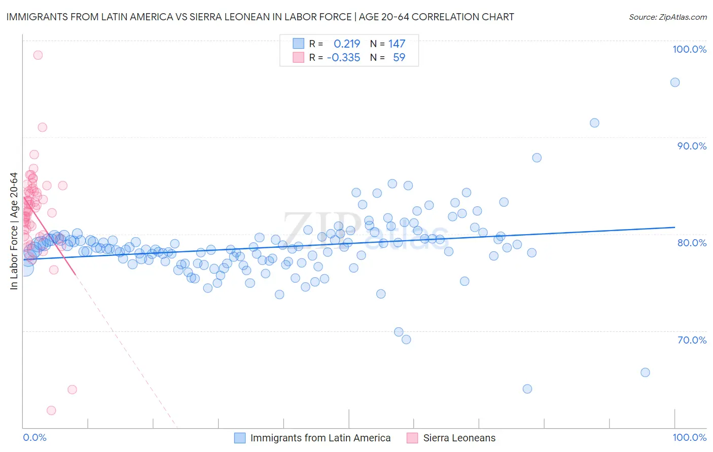 Immigrants from Latin America vs Sierra Leonean In Labor Force | Age 20-64