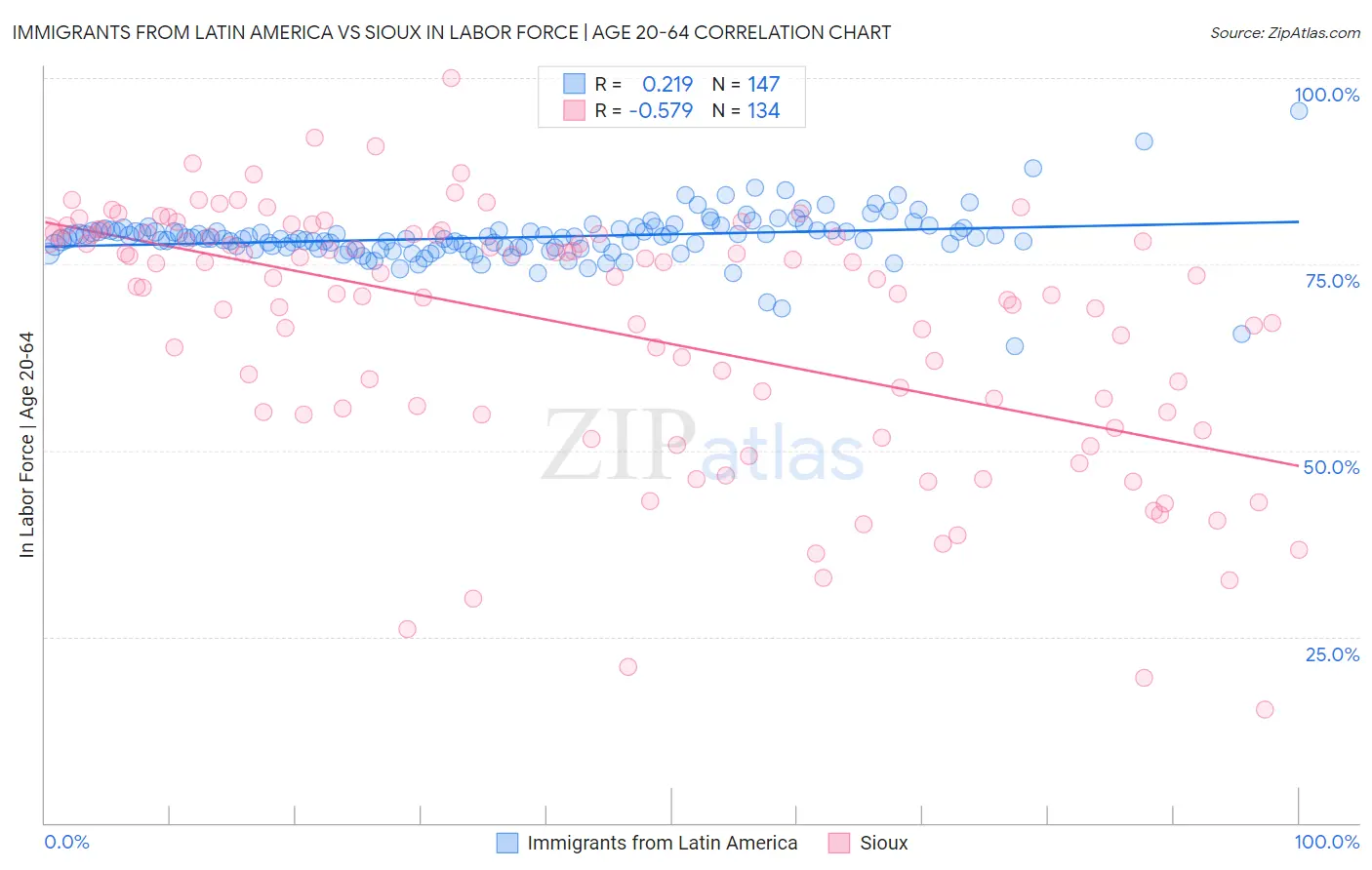 Immigrants from Latin America vs Sioux In Labor Force | Age 20-64